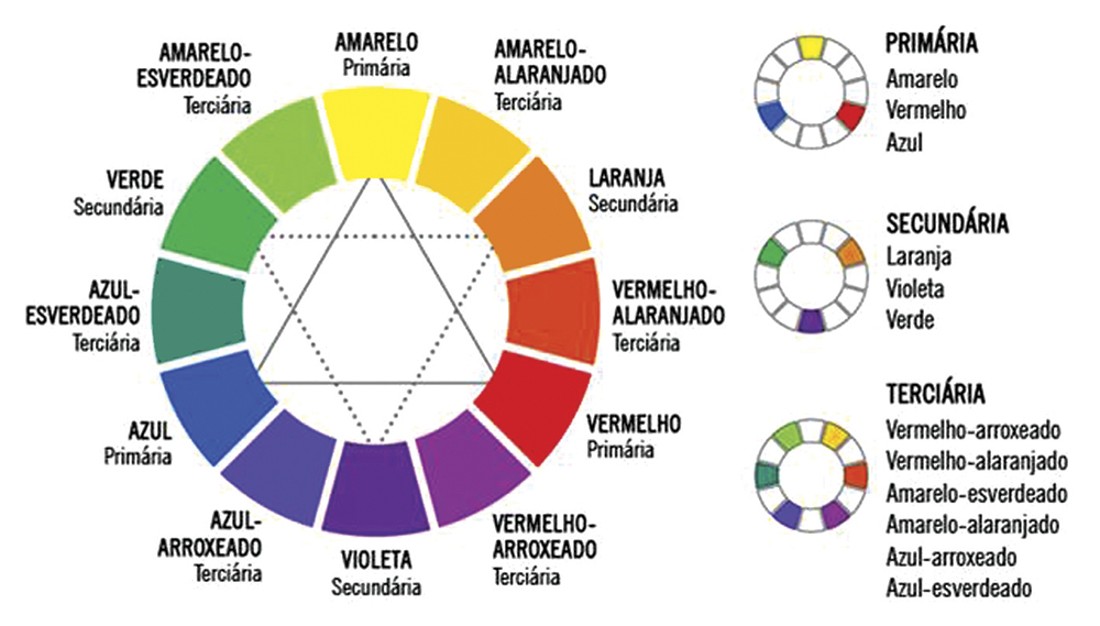 circulo cromático