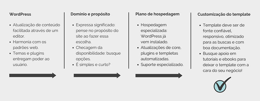 4 passos para criar um site